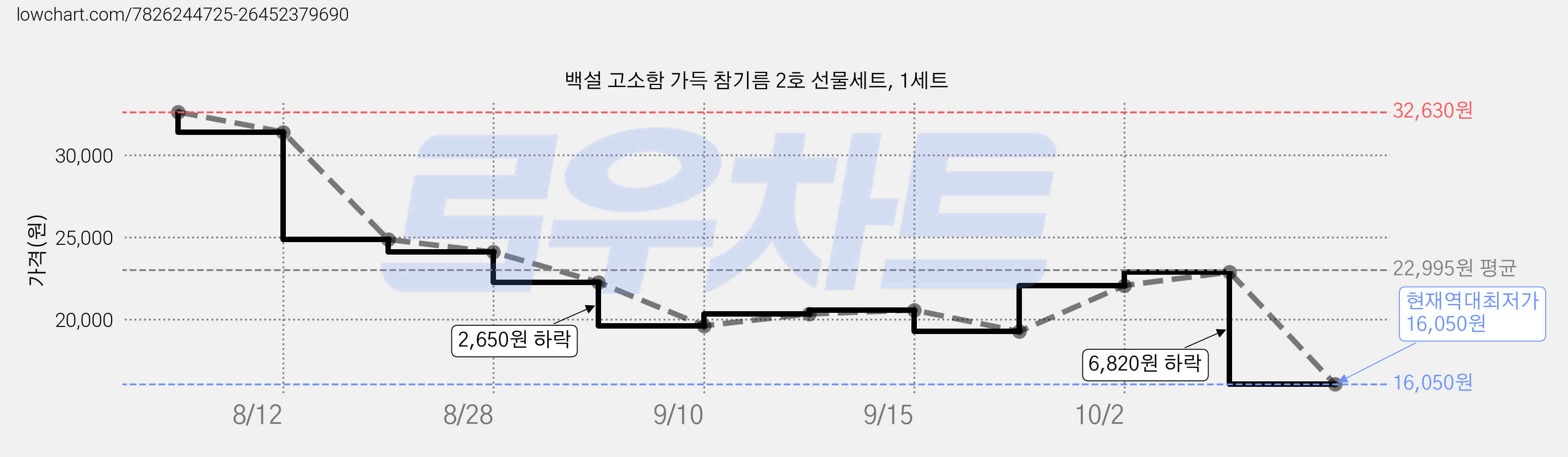 백설 고소함 가득 참기름 2호 선물세트, 1세트 가격 변동 차트, 현재가 16,050원, 역대최저가