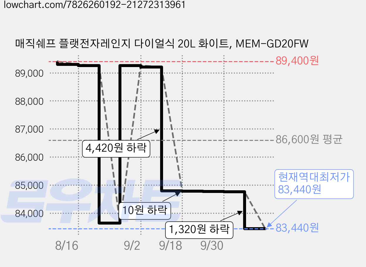 매직쉐프 플랫전자레인지 다이얼식 20L 화이트, MEM-GD20FW 가격 변동 차트, 현재가 83,440원, 역대최저가