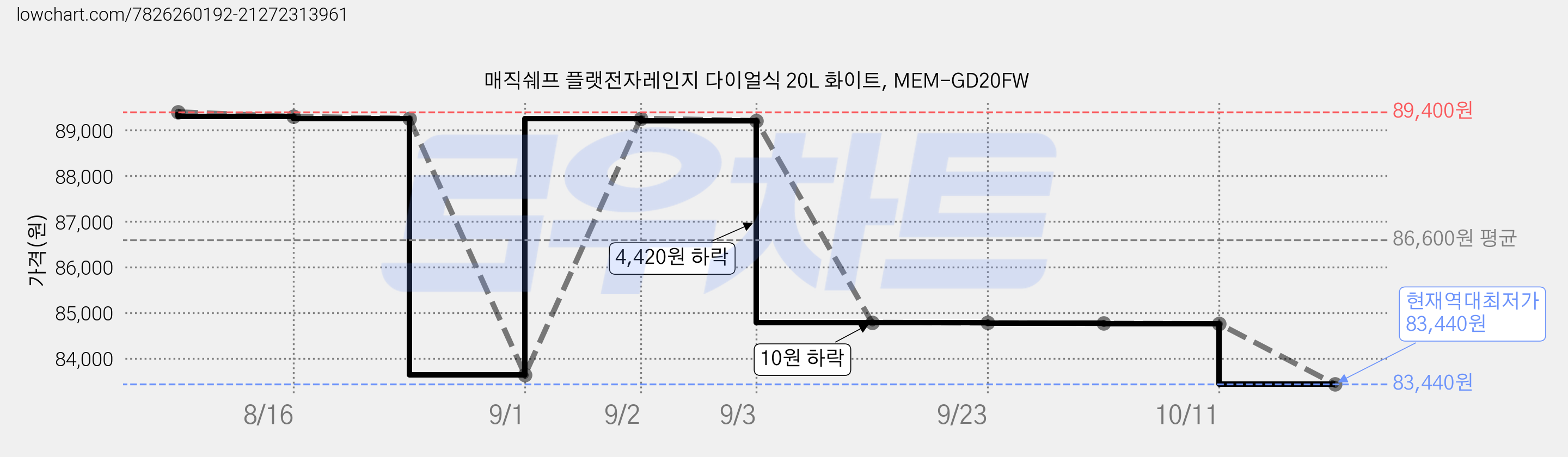 매직쉐프 플랫전자레인지 다이얼식 20L 화이트, MEM-GD20FW 가격 변동 차트, 현재가 83,440원, 역대최저가