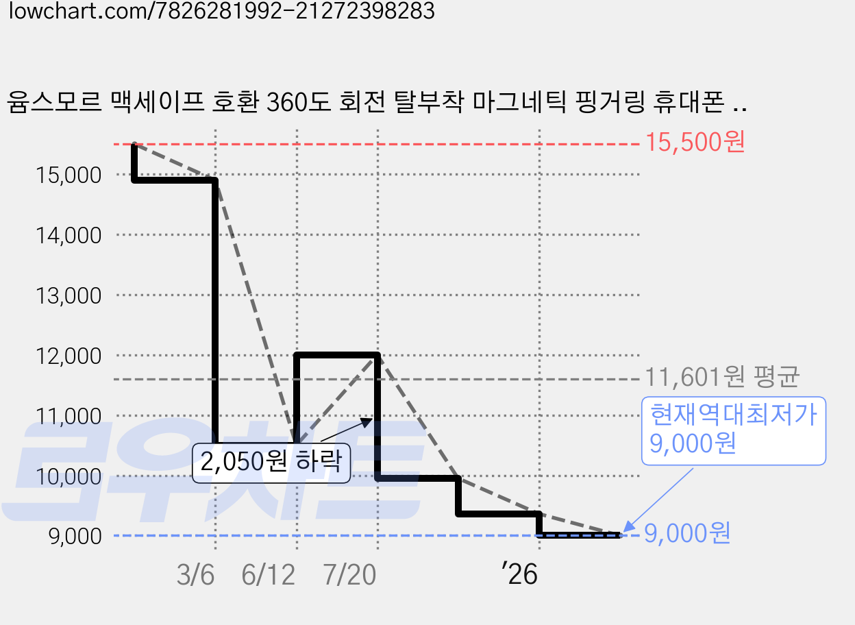 윰스모르 맥세이프 호환 360도 회전 탈부착 마그네틱 핑거링 휴대폰 거치대 그립 톡홀더, 1개, 그레이 가격 변동 차트, 현재가 9,000원, 역대최저가