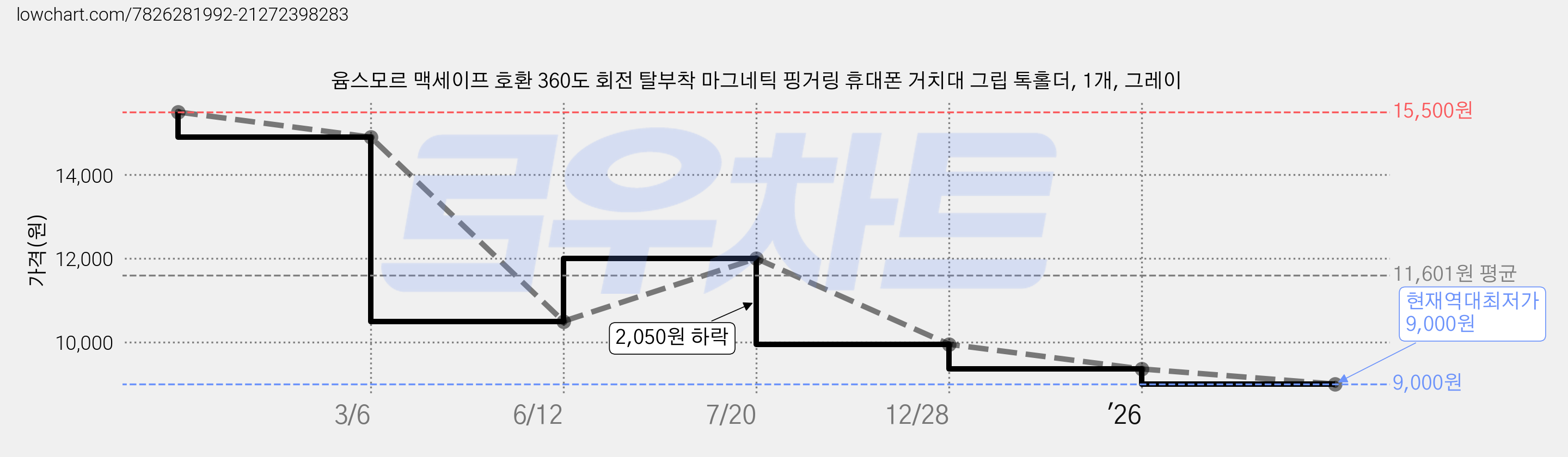 윰스모르 맥세이프 호환 360도 회전 탈부착 마그네틱 핑거링 휴대폰 거치대 그립 톡홀더, 1개, 그레이 가격 변동 차트, 현재가 9,000원, 역대최저가
