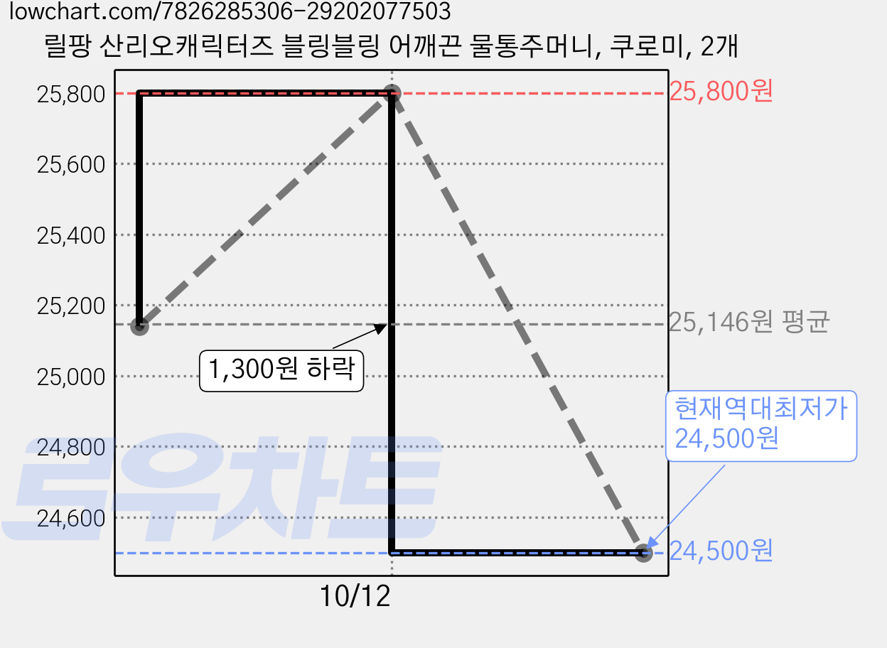릴팡 산리오캐릭터즈 블링블링 어깨끈 물통주머니, 쿠로미, 2개 가격 변동 차트, 현재가 24,500원, 역대최저가