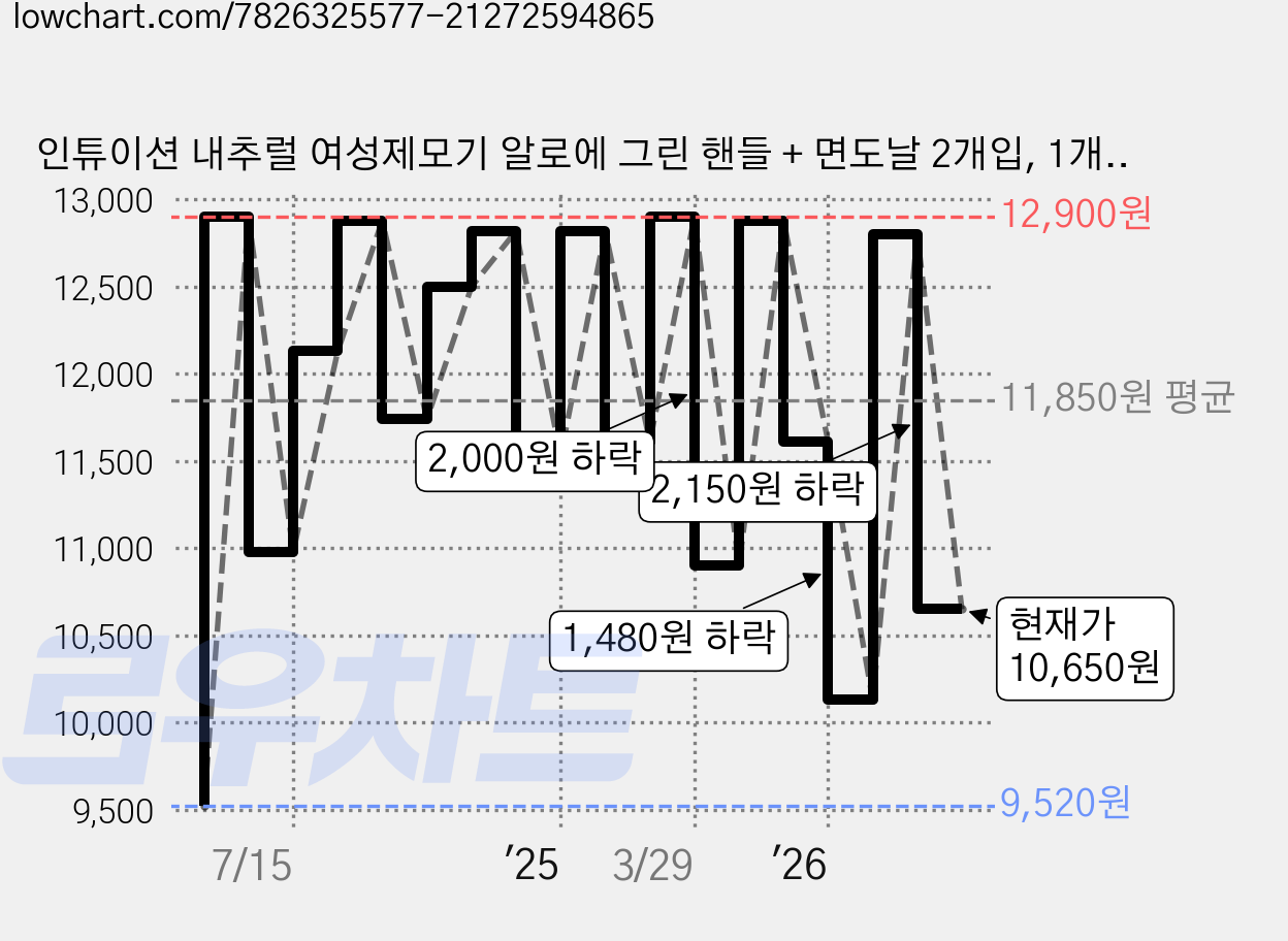 인튜이션 내추럴 여성제모기 알로에 그린 핸들 + 면도날 2개입, 1개입, 1개 가격 변동 차트, 현재가 10,650원, 관측 최저가 8,570원