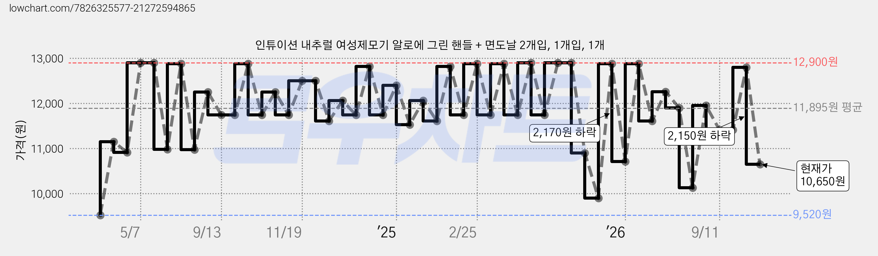 인튜이션 내추럴 여성제모기 알로에 그린 핸들 + 면도날 2개입, 1개입, 1개 가격 변동 차트, 현재가 10,650원, 관측 최저가 8,570원