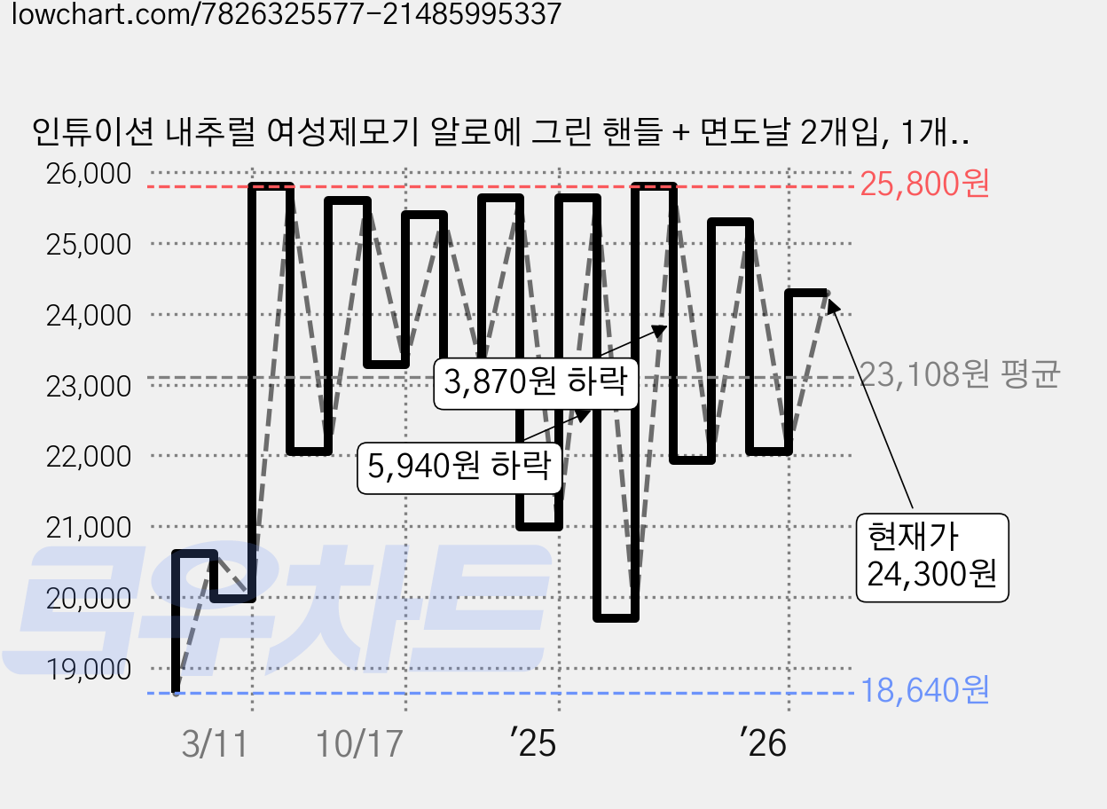 인튜이션 내추럴 여성제모기 알로에 그린 핸들 + 면도날 2개입, 1개입, 2개 가격 변동 차트, 현재가 24,300원, 관측 최저가 17,140원