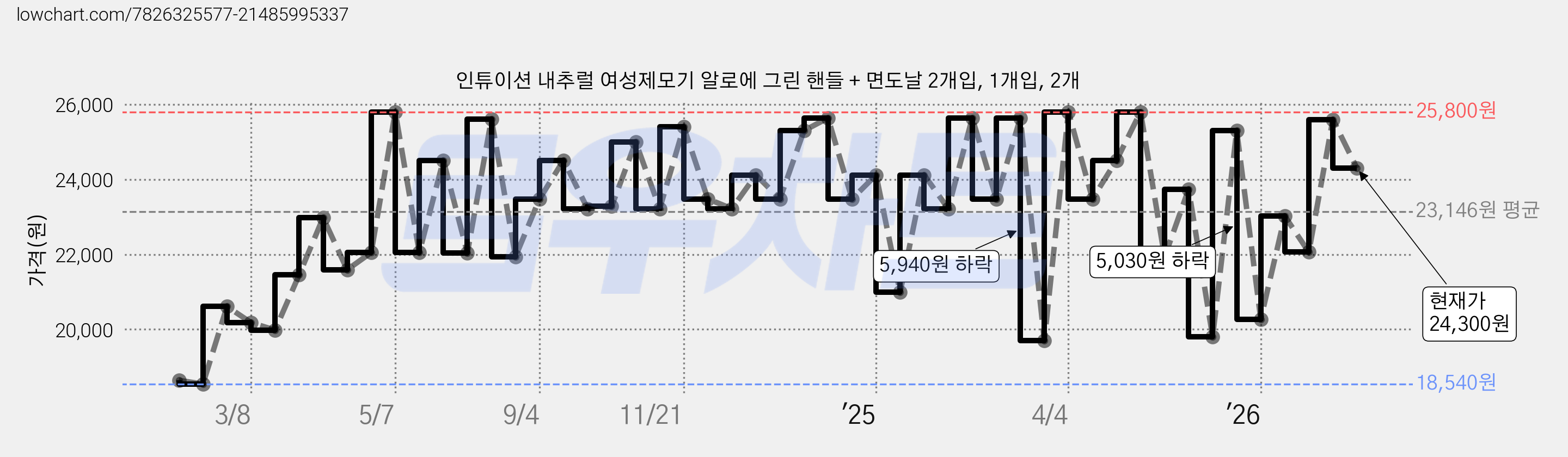 인튜이션 내추럴 여성제모기 알로에 그린 핸들 + 면도날 2개입, 1개입, 2개 가격 변동 차트, 현재가 24,300원, 관측 최저가 17,140원