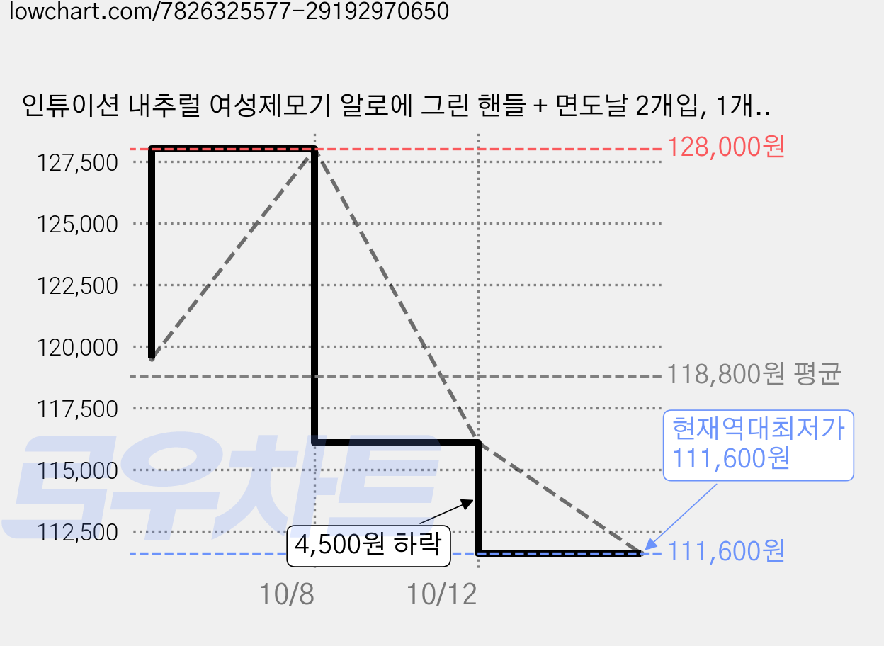 인튜이션 내추럴 여성제모기 알로에 그린 핸들 + 면도날 2개입, 1개입, 10개 가격 변동 차트, 현재가 111,600원, 역대최저가