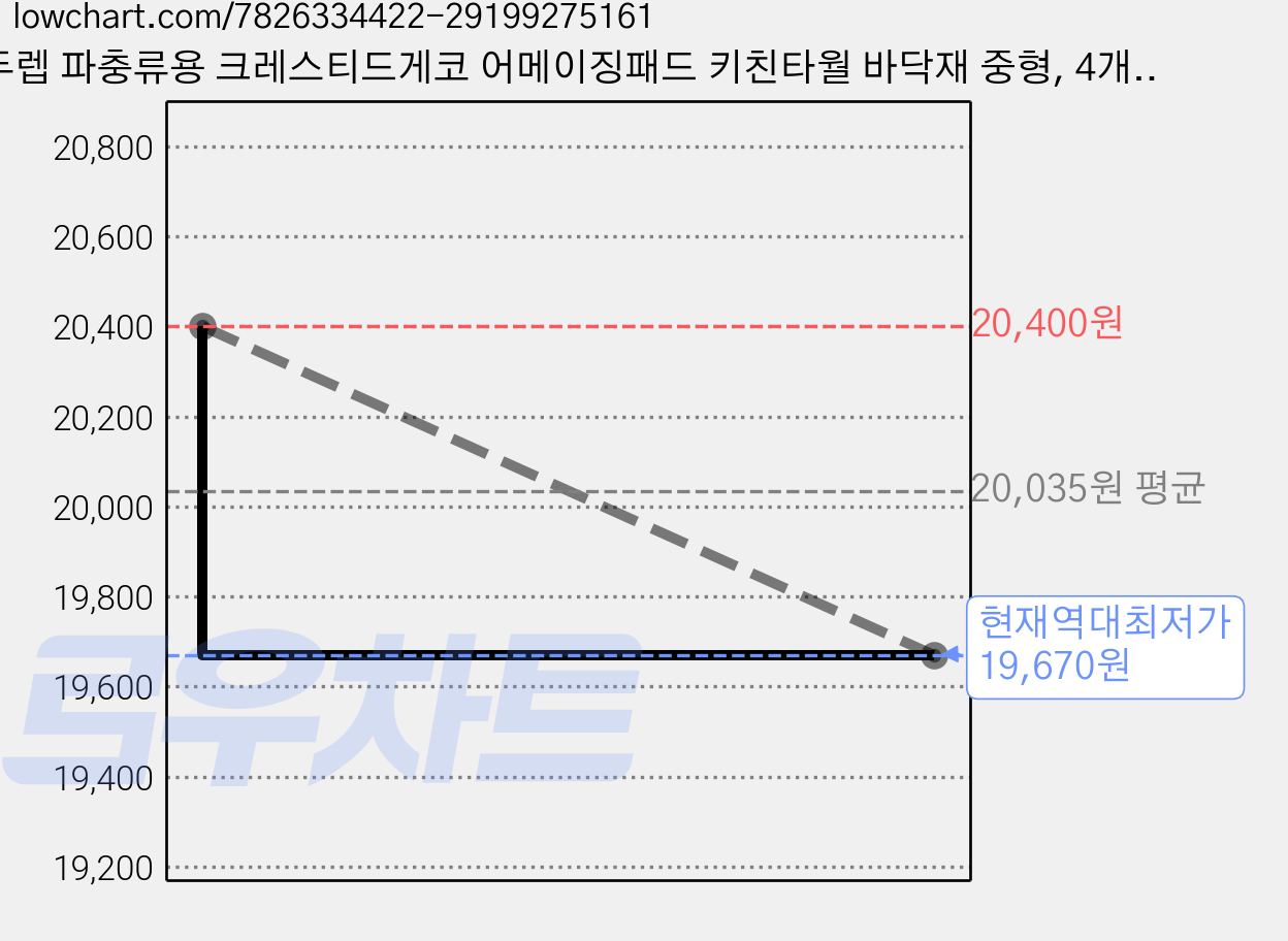 두렙 파충류용 크레스티드게코 어메이징패드 키친타월 바닥재 중형, 4개, 화이트 가격 변동 차트, 현재가 19,670원, 역대최저가