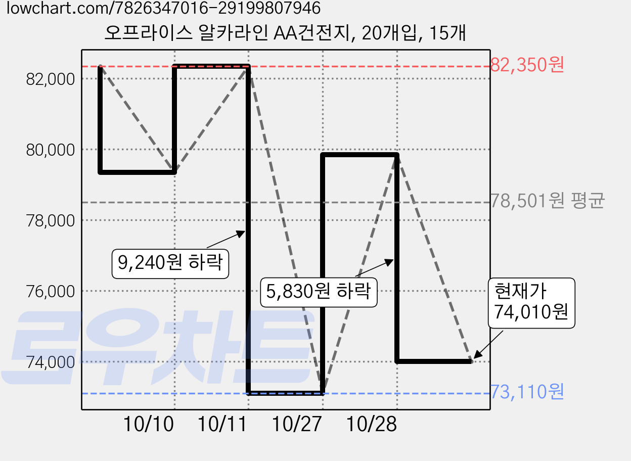 오프라이스 알카라인 AA건전지, 20개입, 15개 가격 변동 차트, 현재가 74,010원, 관측 최저가 73,110원