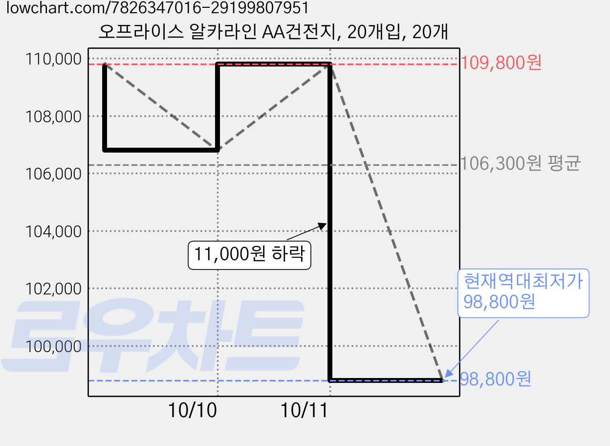오프라이스 알카라인 AA건전지, 20개입, 20개 가격 변동 차트, 현재가 98,800원, 역대최저가