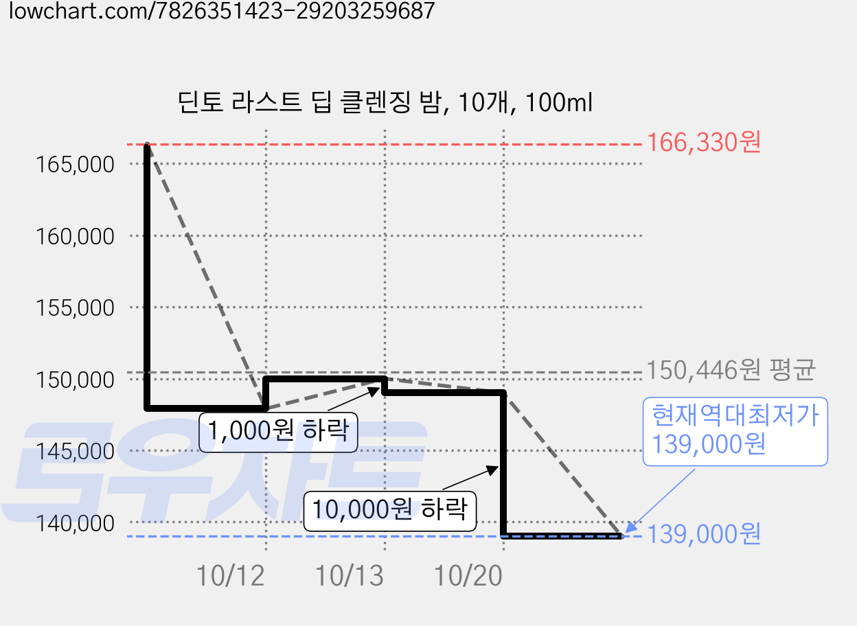 딘토 라스트 딥 클렌징 밤, 10개, 100ml 가격 변동 차트, 현재가 139,000원, 역대최저가