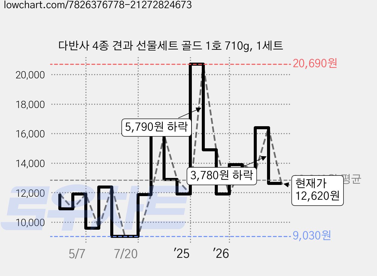 다반사 4종 견과 선물세트 골드 1호 710g, 1세트 가격 변동 차트, 현재가 12,620원, 관측 최저가 9,030원