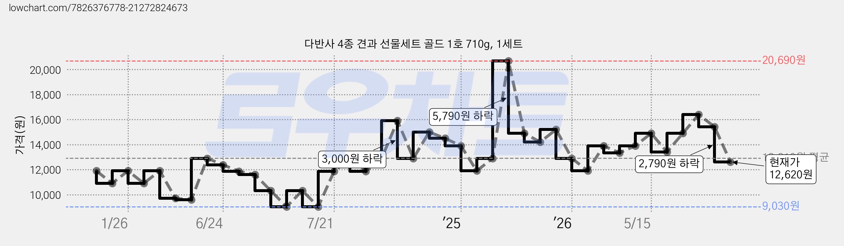 다반사 4종 견과 선물세트 골드 1호 710g, 1세트 가격 변동 차트, 현재가 12,620원, 관측 최저가 9,030원
