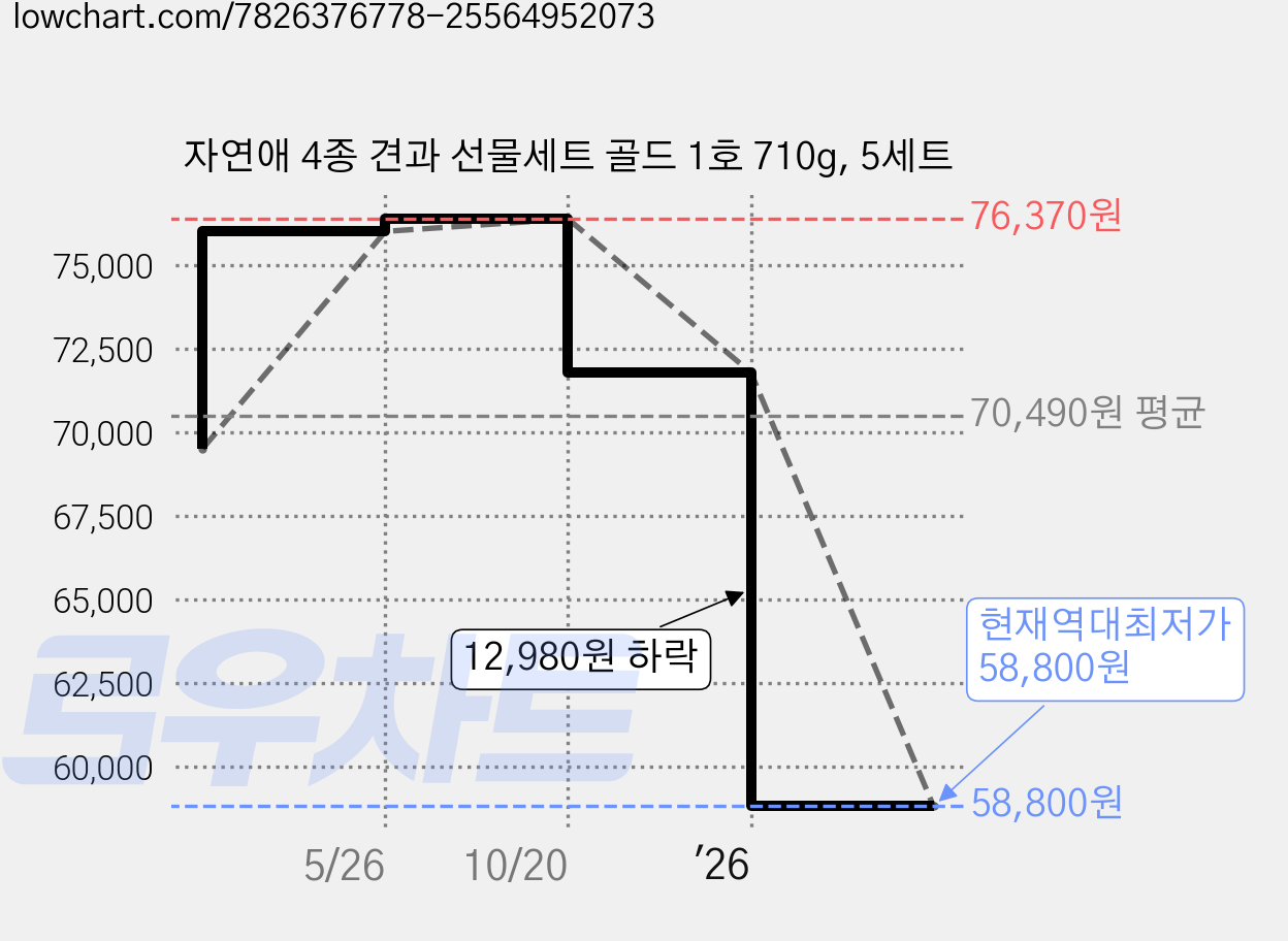 자연애 4종 견과 선물세트 골드 1호 710g, 5세트 가격 변동 차트, 현재가 58,800원, 역대최저가