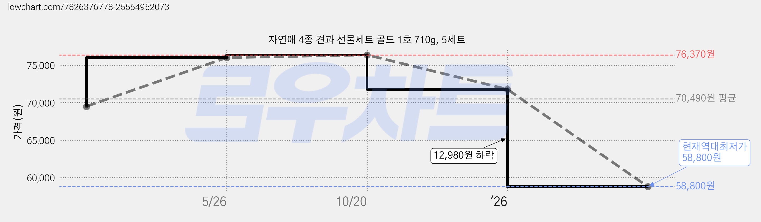 자연애 4종 견과 선물세트 골드 1호 710g, 5세트 가격 변동 차트, 현재가 58,800원, 역대최저가