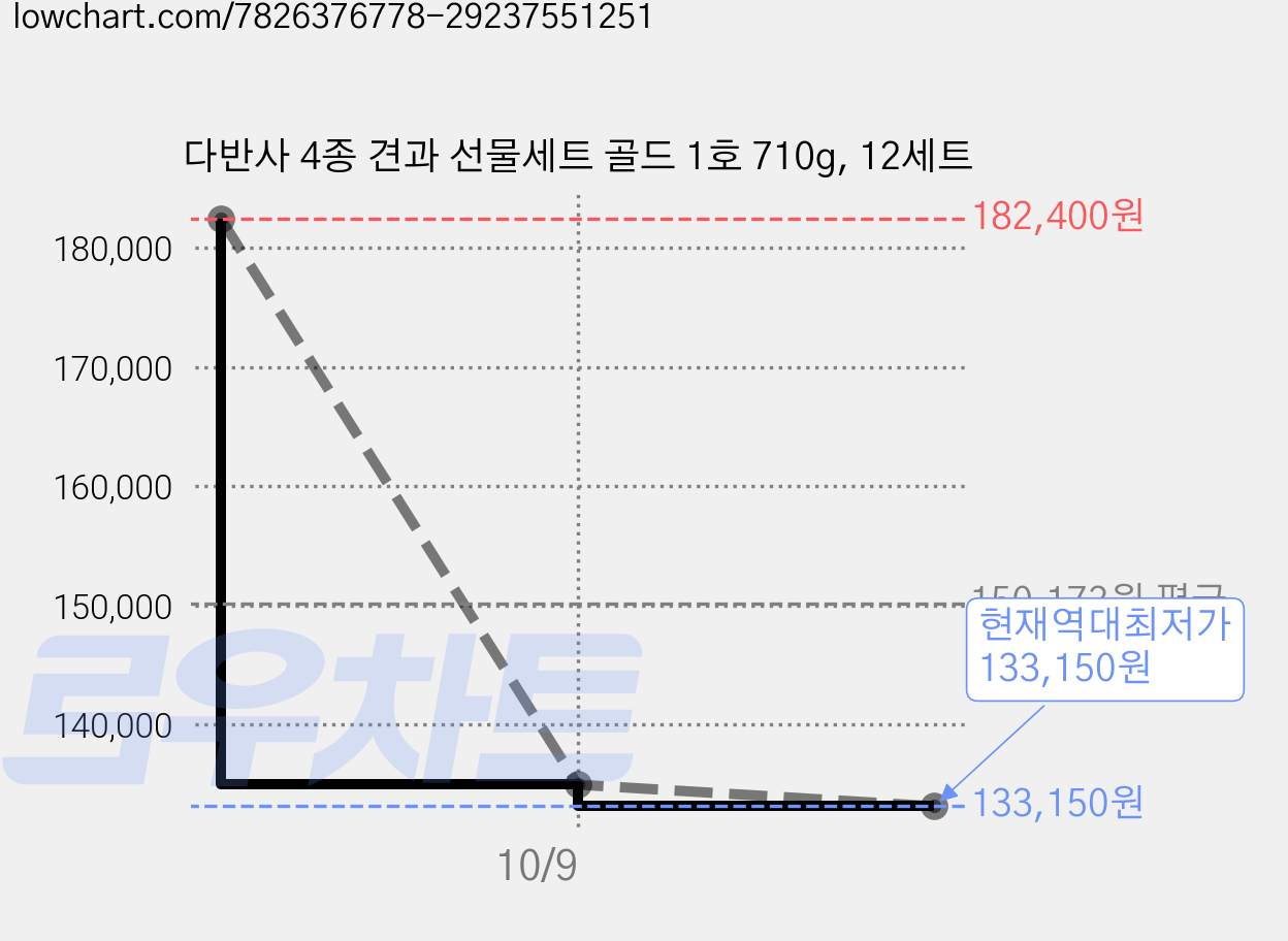 다반사 4종 견과 선물세트 골드 1호 710g, 12세트 가격 변동 차트, 현재가 133,150원, 역대최저가
