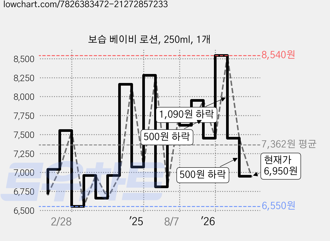 보습 베이비 로션, 250ml, 1개 가격 변동 차트, 현재가 6,950원, 관측 최저가 6,480원