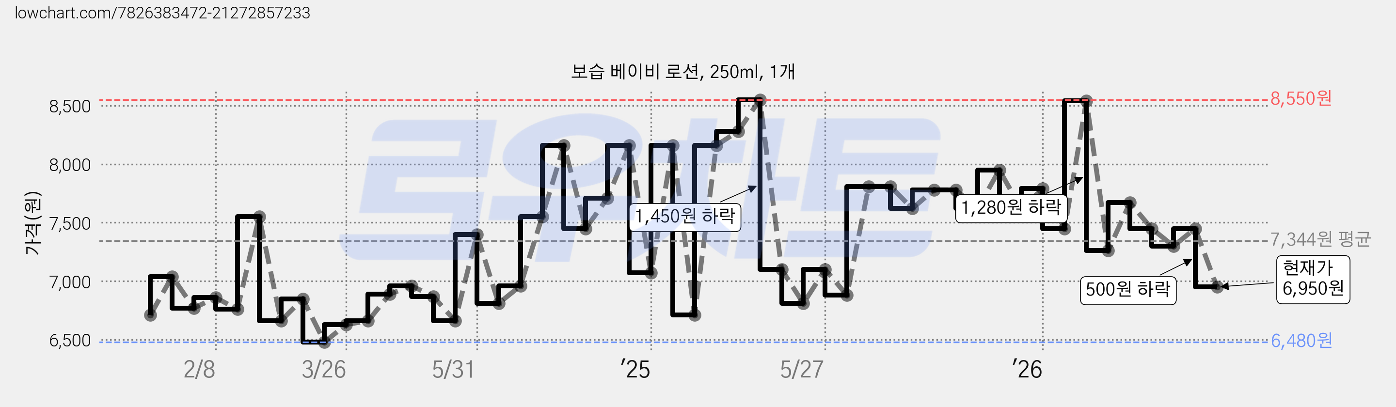 보습 베이비 로션, 250ml, 1개 가격 변동 차트, 현재가 6,950원, 관측 최저가 6,480원