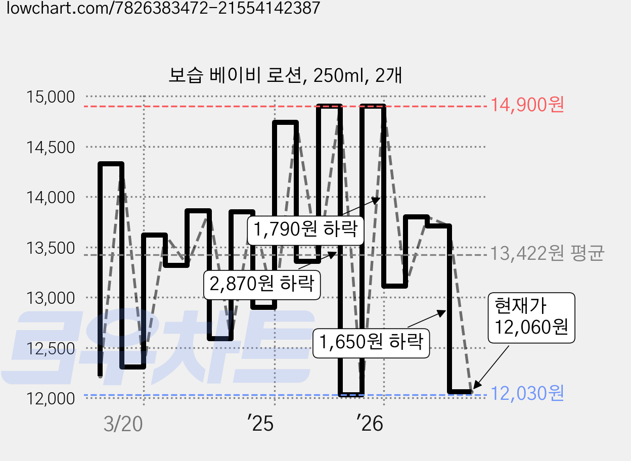 보습 베이비 로션, 250ml, 2개 가격 변동 차트, 현재가 12,060원, 관측 최저가 11,510원