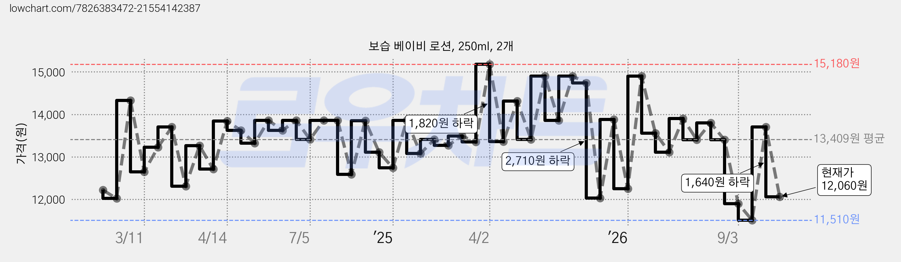 보습 베이비 로션, 250ml, 2개 가격 변동 차트, 현재가 12,060원, 관측 최저가 11,510원