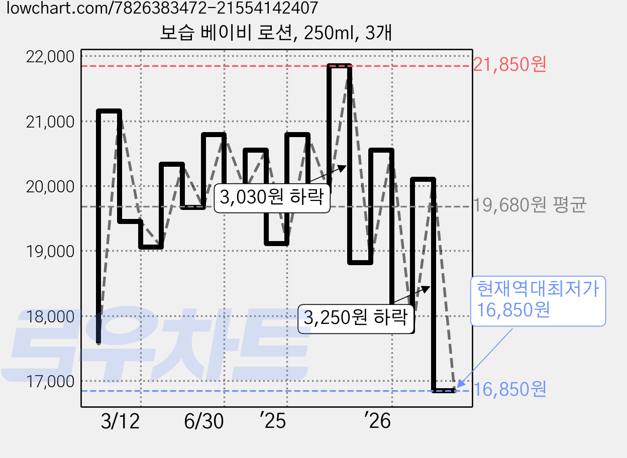 보습 베이비 로션, 250ml, 3개 가격 변동 차트, 현재가 16,850원, 역대최저가