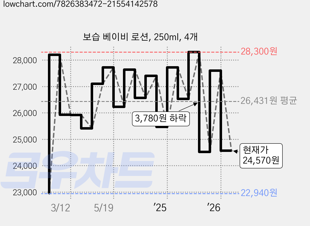 보습 베이비 로션, 250ml, 4개 가격 변동 차트, 현재가 24,570원, 관측 최저가 22,540원