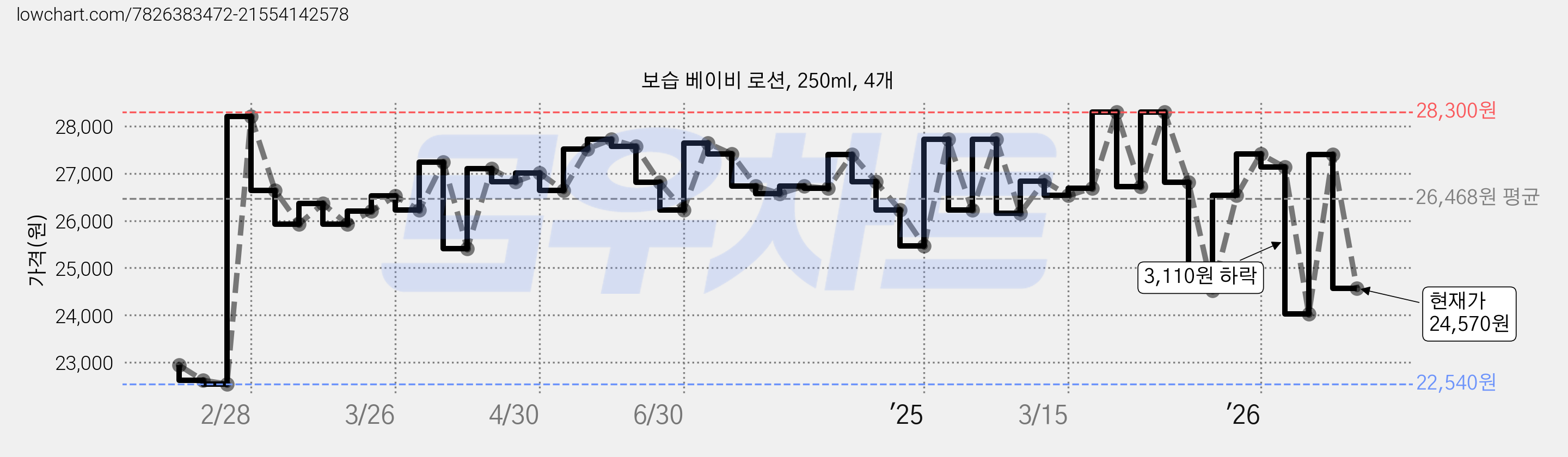 보습 베이비 로션, 250ml, 4개 가격 변동 차트, 현재가 24,570원, 관측 최저가 22,540원