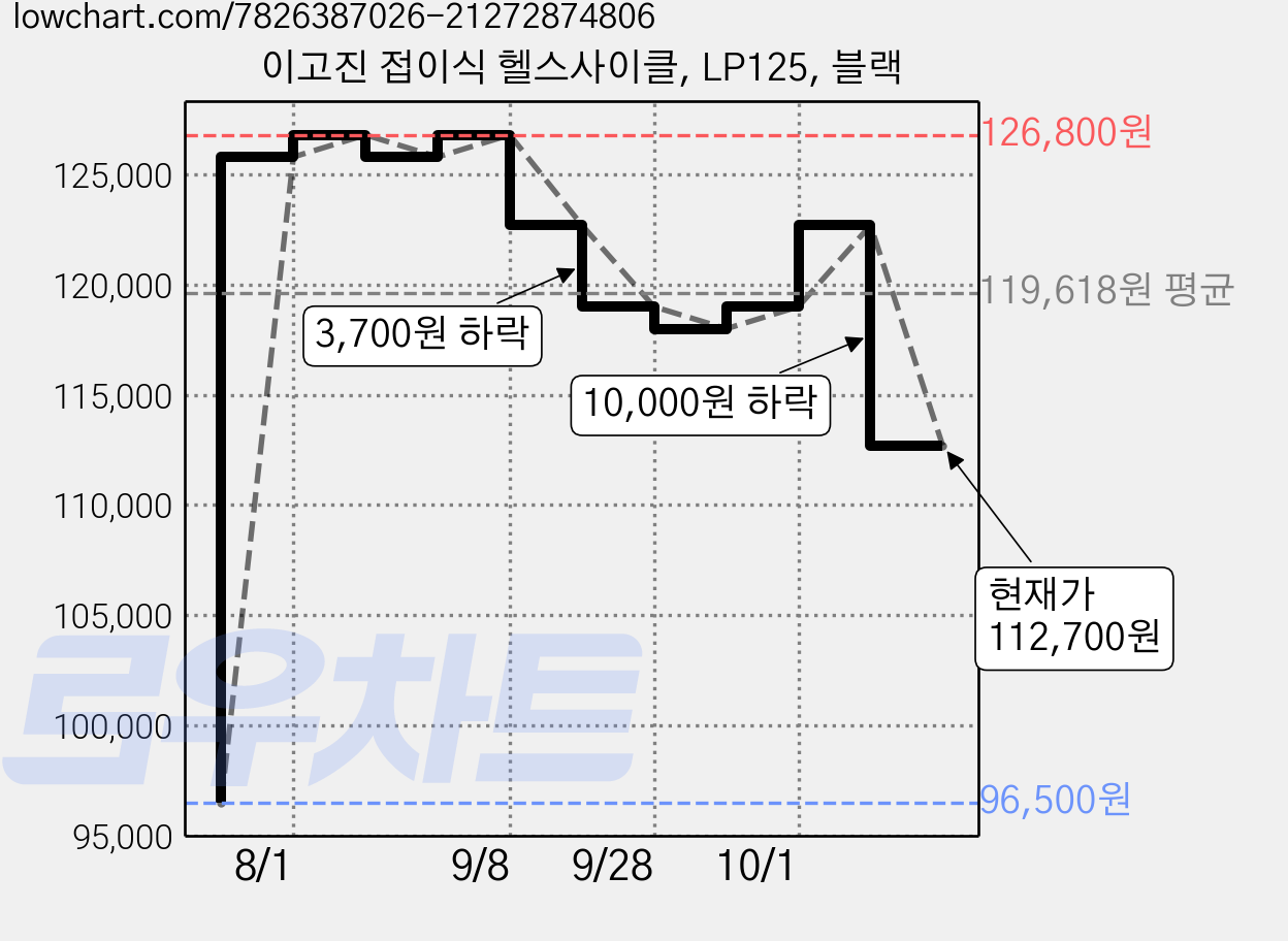 이고진 접이식 헬스사이클, LP125, 블랙 가격 변동 차트, 현재가 112,700원, 관측 최저가 96,500원