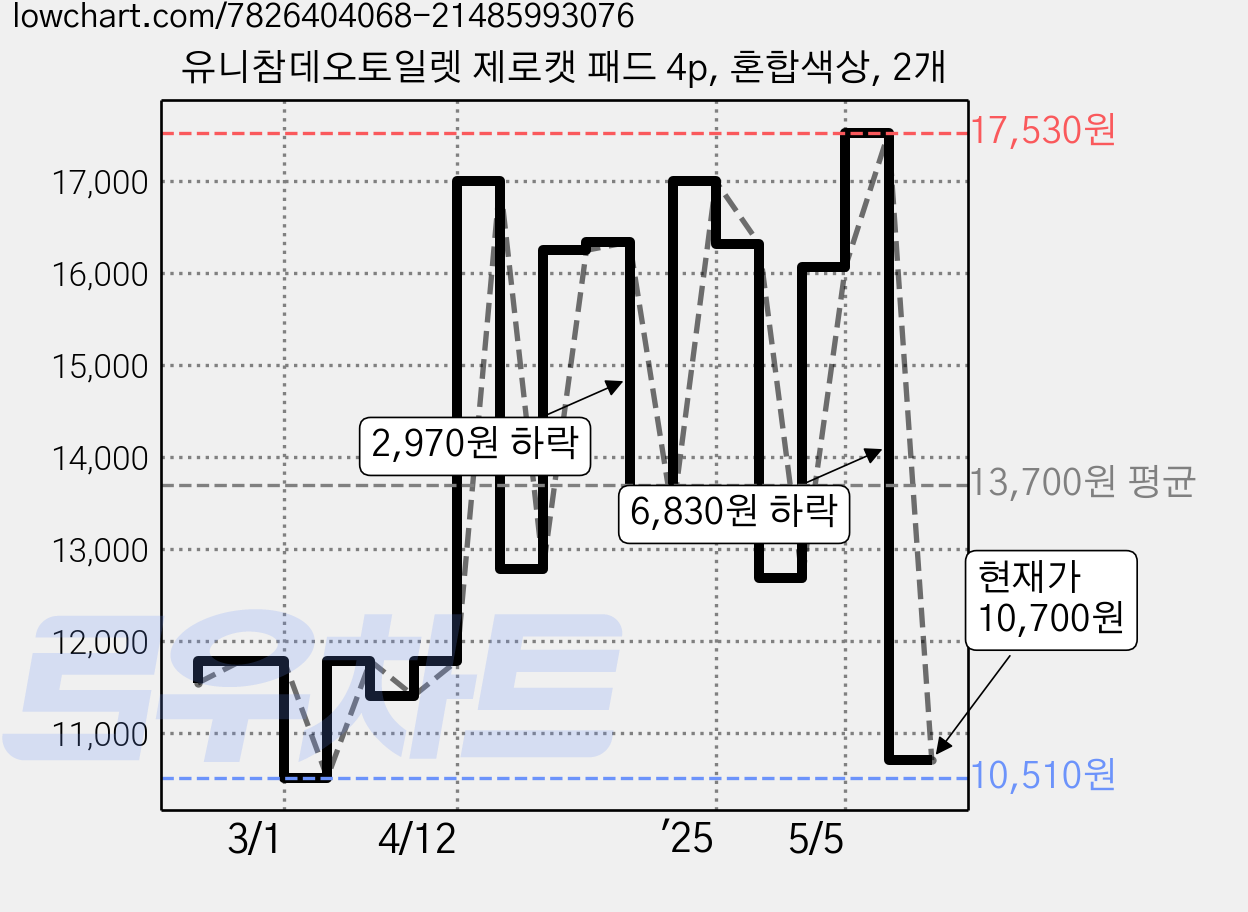 유니참데오토일렛 제로캣 패드 4p, 혼합색상, 2개 가격 변동 차트, 현재가 11,200원, 관측 최저가 10,510원