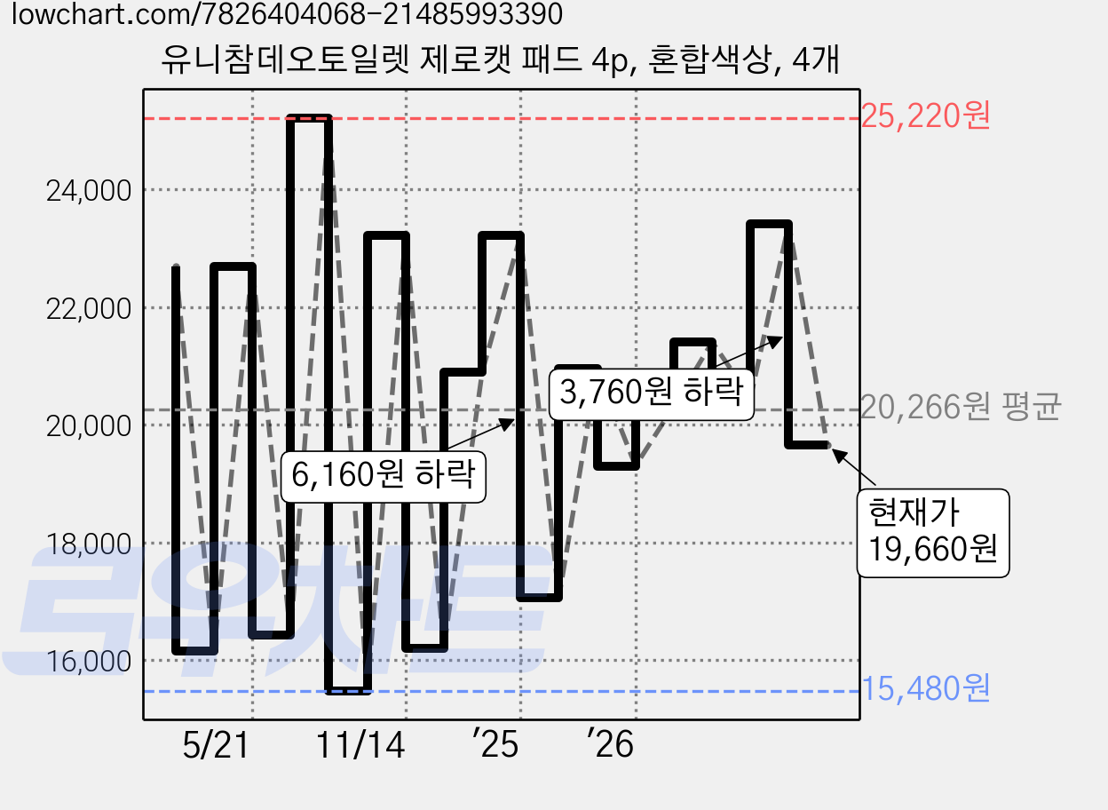 유니참데오토일렛 제로캣 패드 4p, 혼합색상, 4개 가격 변동 차트, 현재가 19,660원, 관측 최저가 15,160원