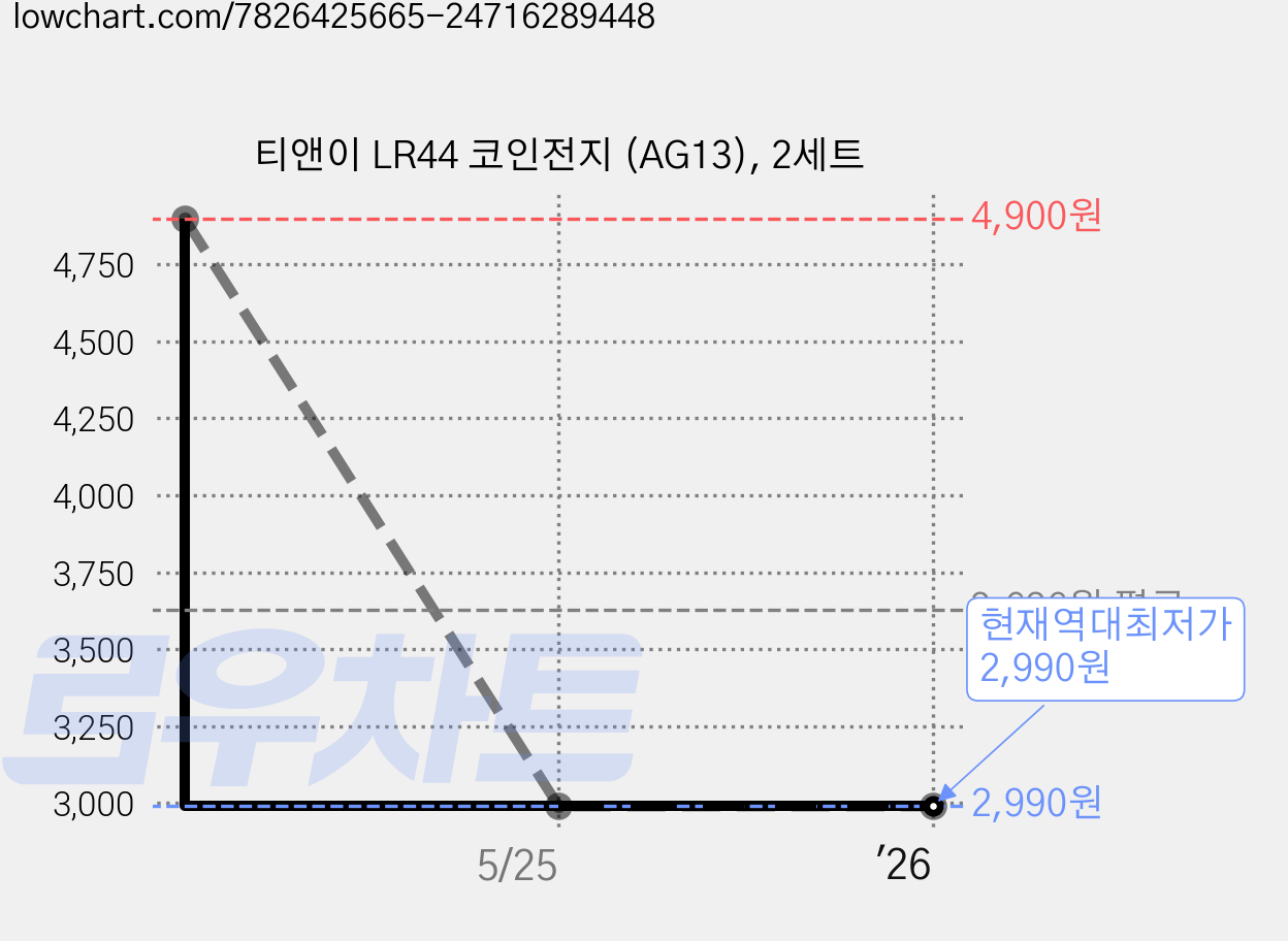 티앤이 LR44 코인전지 (AG13), 2세트 가격 변동 차트, 현재가 2,990원, 역대최저가