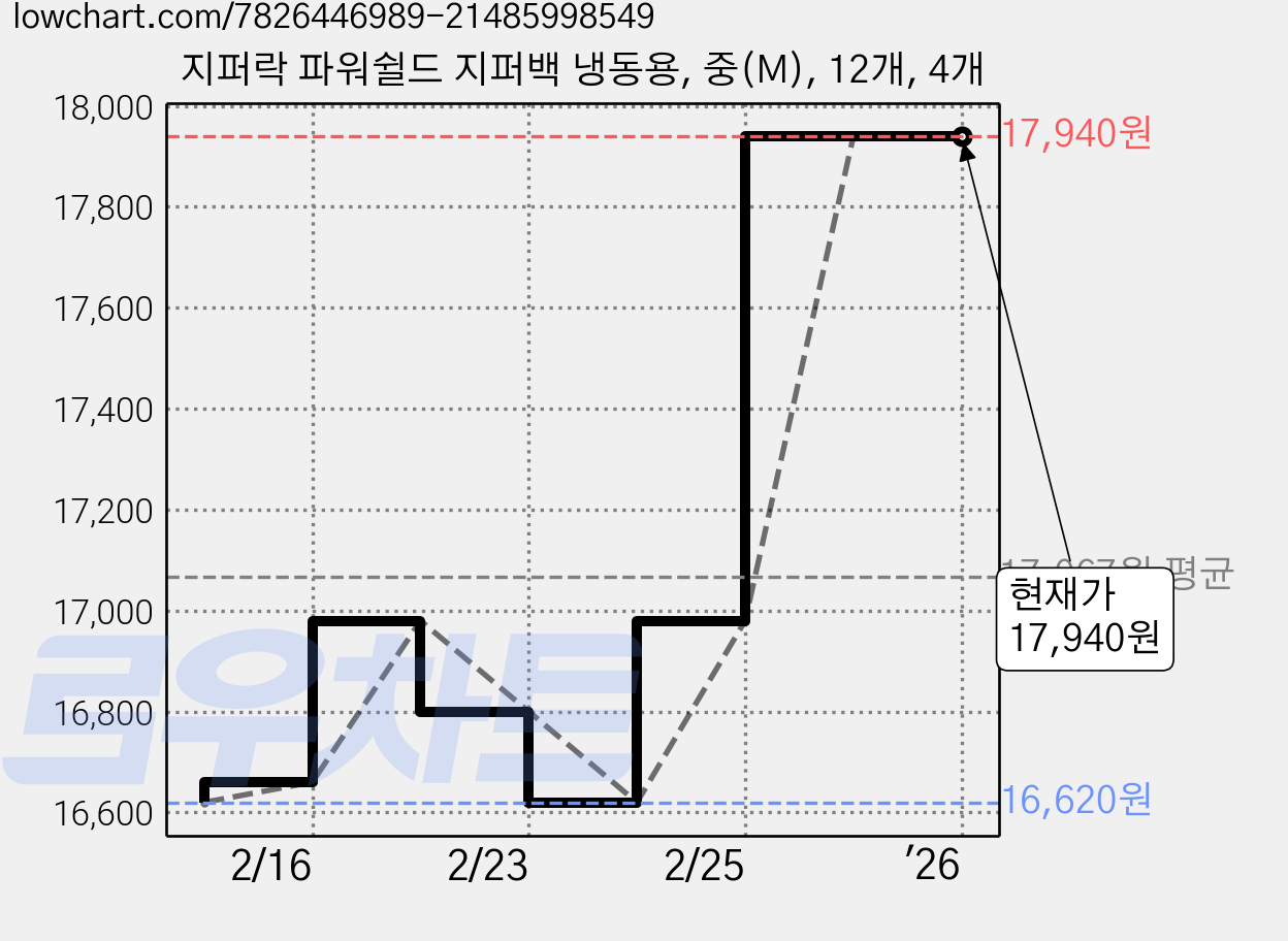 지퍼락 파워쉴드 지퍼백 냉동용, 중(M), 12개, 4개 가격 변동 차트, 현재가 17,940원, 역대최저가