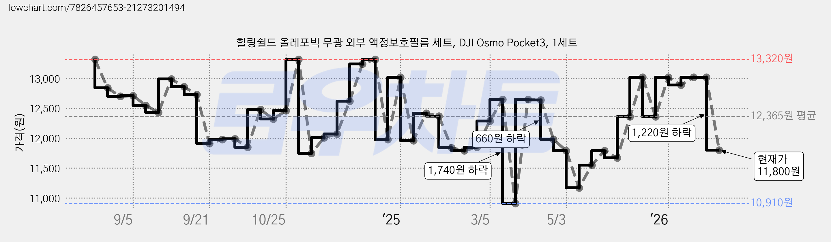 힐링쉴드 올레포빅 무광 외부 액정보호필름 세트, DJI Osmo Pocket3, 1세트 가격 변동 차트, 현재가 11,800원, 관측 최저가 10,910원