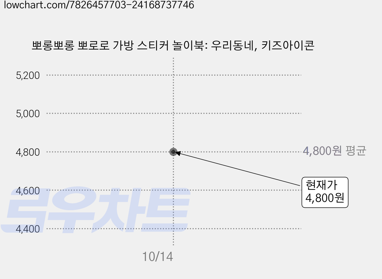 뽀롱뽀롱 뽀로로 가방 스티커 놀이북: 우리동네, 키즈아이콘 가격 변동 차트, 현재가 4,800원