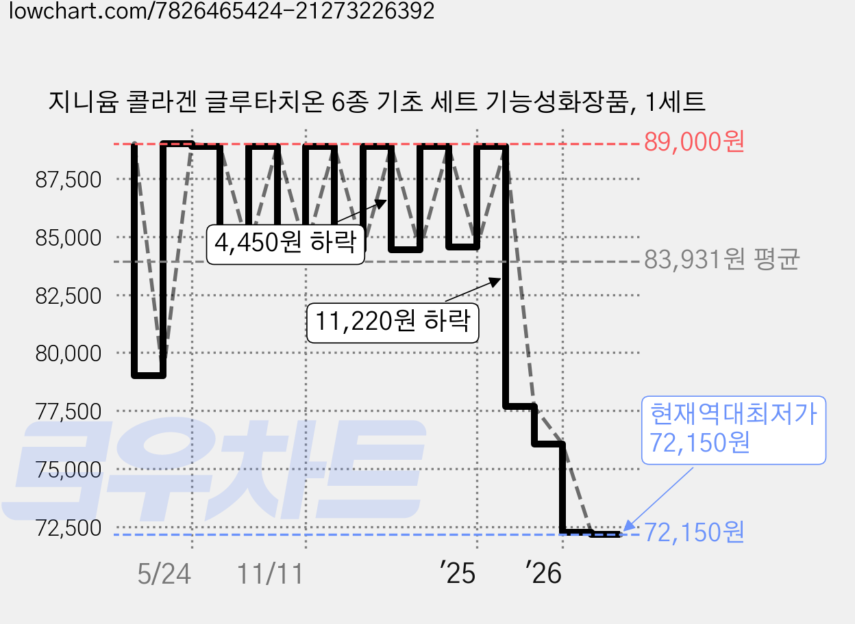 지니윰 콜라겐 글루타치온 6종 기초 세트 기능성화장품, 1세트 가격 변동 차트, 현재가 72,150원, 역대최저가
