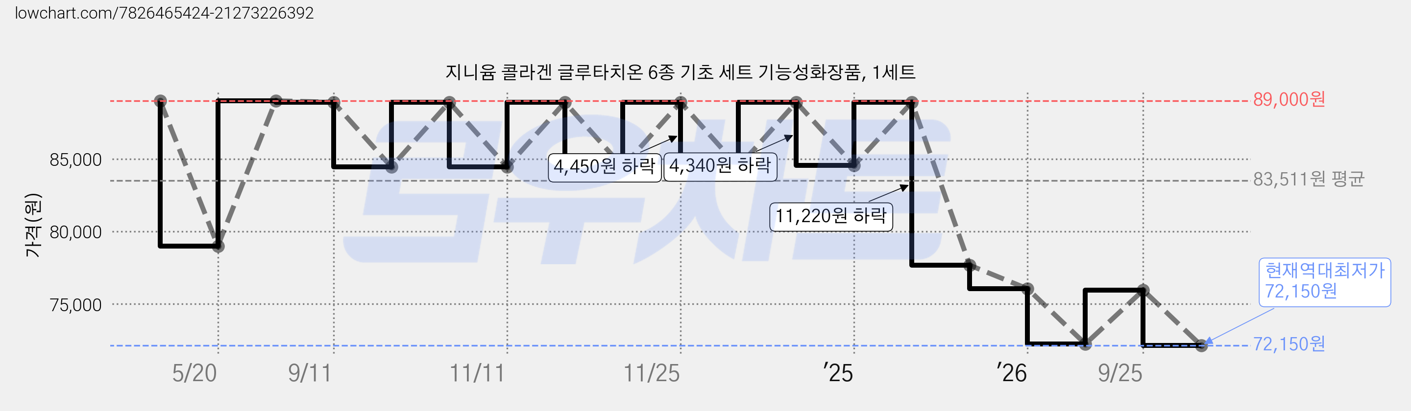 지니윰 콜라겐 글루타치온 6종 기초 세트 기능성화장품, 1세트 가격 변동 차트, 현재가 72,150원, 역대최저가