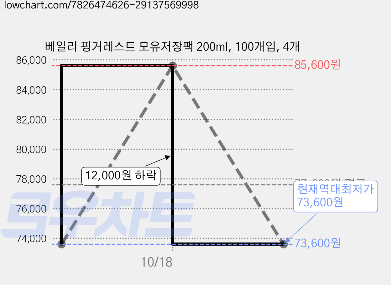베일리 핑거레스트 모유저장팩 200ml, 100개입, 4개 가격 변동 차트, 현재가 73,600원, 역대최저가