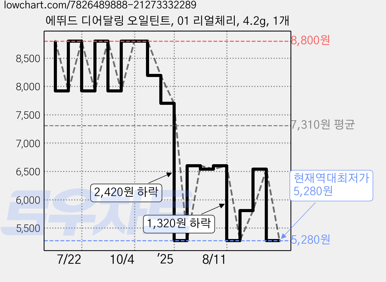 에뛰드 디어달링 오일틴트, 01 리얼체리, 4.2g, 1개 가격 변동 차트, 현재가 5,280원, 역대최저가