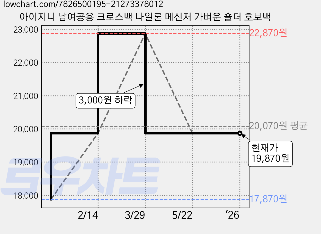 아이지니 남여공용 크로스백 나일론 메신저 가벼운 숄더 호보백 가격 변동 차트, 현재가 19,870원, 역대최저가