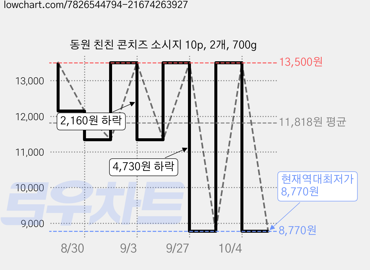 동원 친친 콘치즈 소시지 10p, 2개, 700g 가격 변동 차트, 현재가 8,770원, 역대최저가