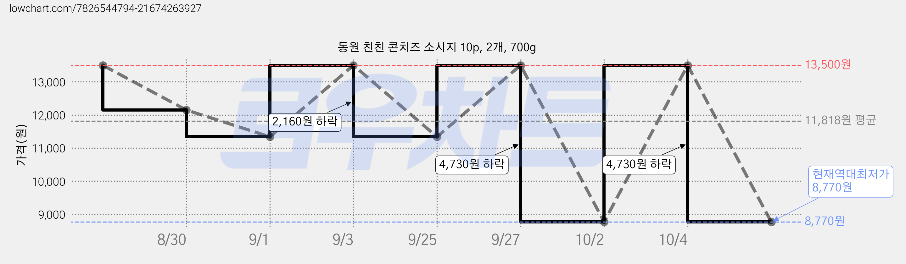 동원 친친 콘치즈 소시지 10p, 2개, 700g 가격 변동 차트, 현재가 8,770원, 역대최저가