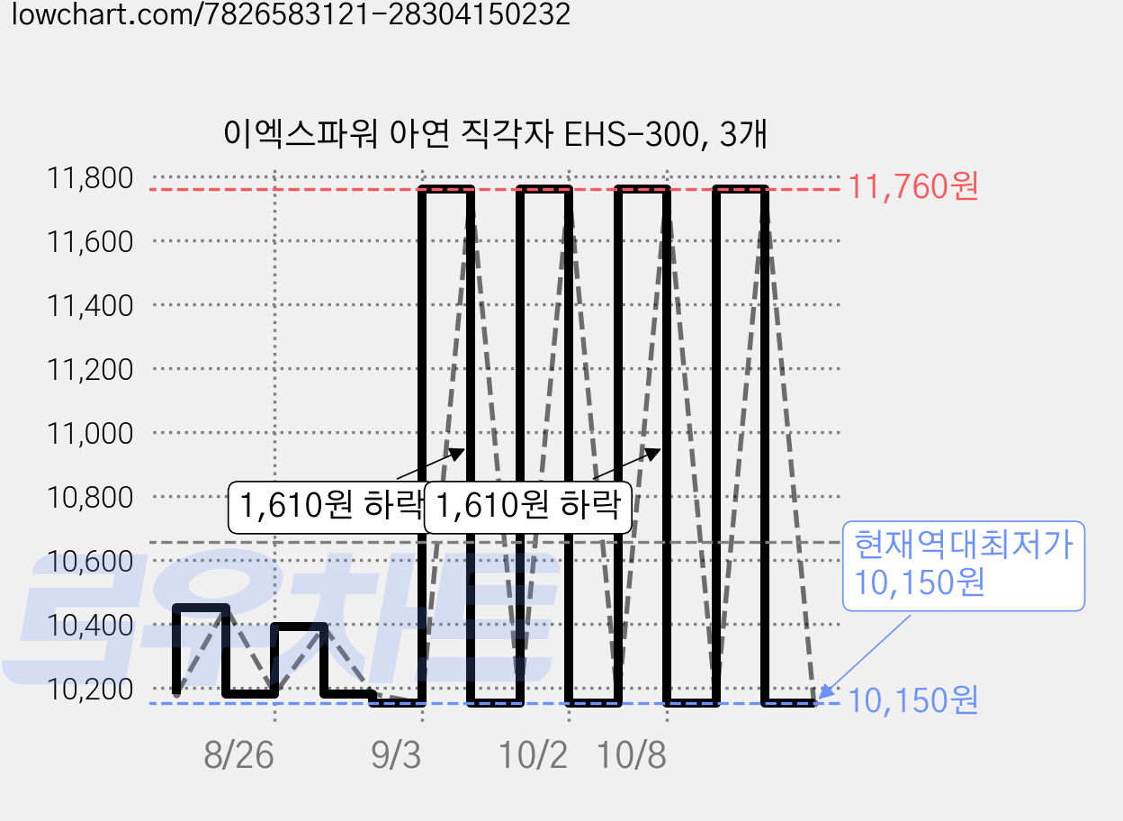 이엑스파워 아연 직각자 EHS-300, 3개 가격 변동 차트, 현재가 10,150원, 역대최저가