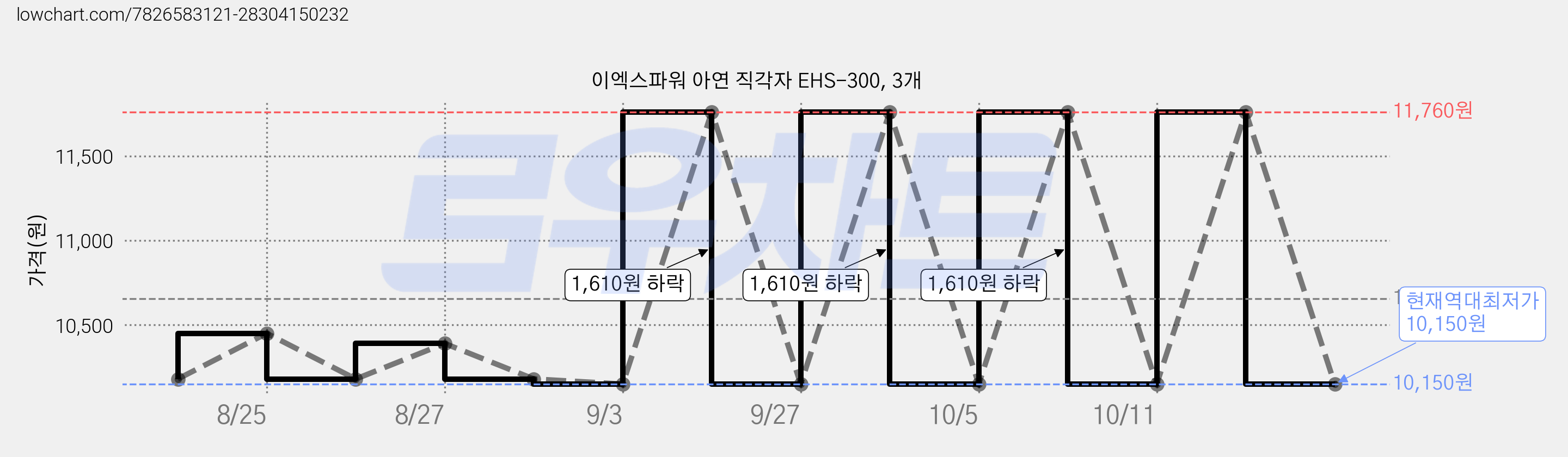이엑스파워 아연 직각자 EHS-300, 3개 가격 변동 차트, 현재가 10,150원, 역대최저가