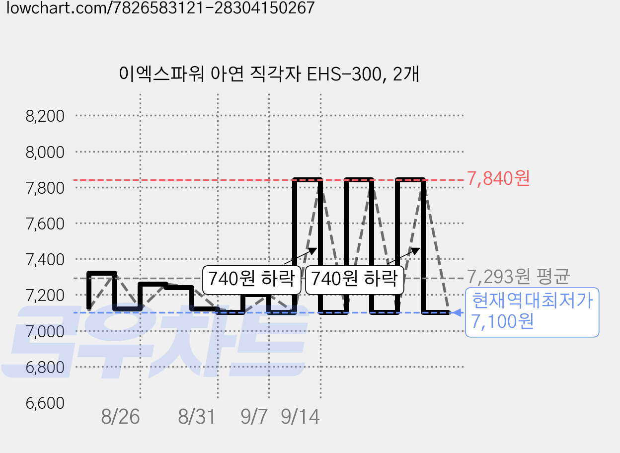 이엑스파워 아연 직각자 EHS-300, 2개 가격 변동 차트, 현재가 7,100원, 역대최저가