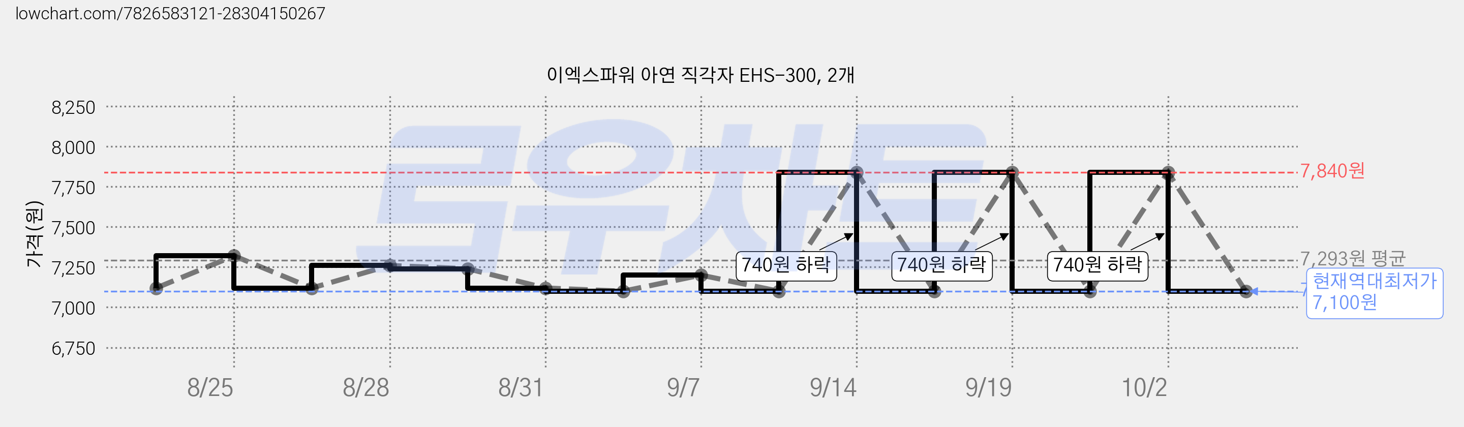 이엑스파워 아연 직각자 EHS-300, 2개 가격 변동 차트, 현재가 7,100원, 역대최저가