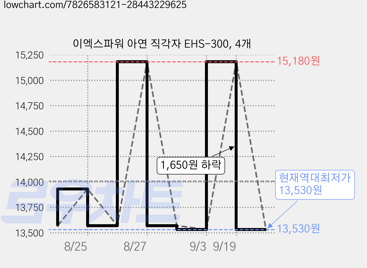 이엑스파워 아연 직각자 EHS-300, 4개 가격 변동 차트, 현재가 13,530원, 역대최저가