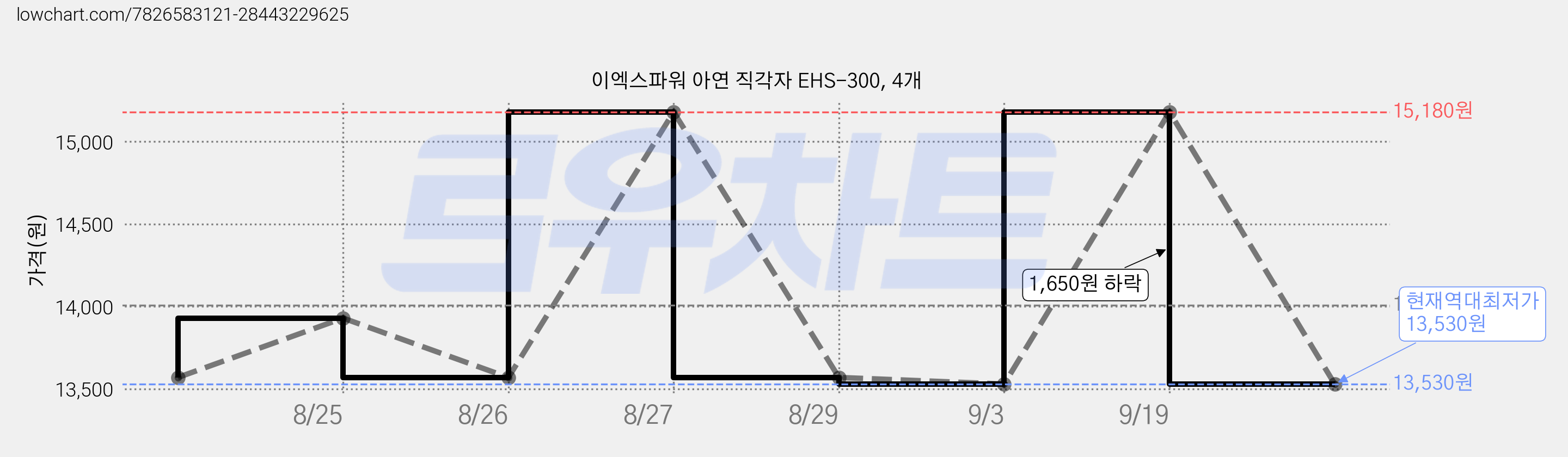 이엑스파워 아연 직각자 EHS-300, 4개 가격 변동 차트, 현재가 13,530원, 역대최저가