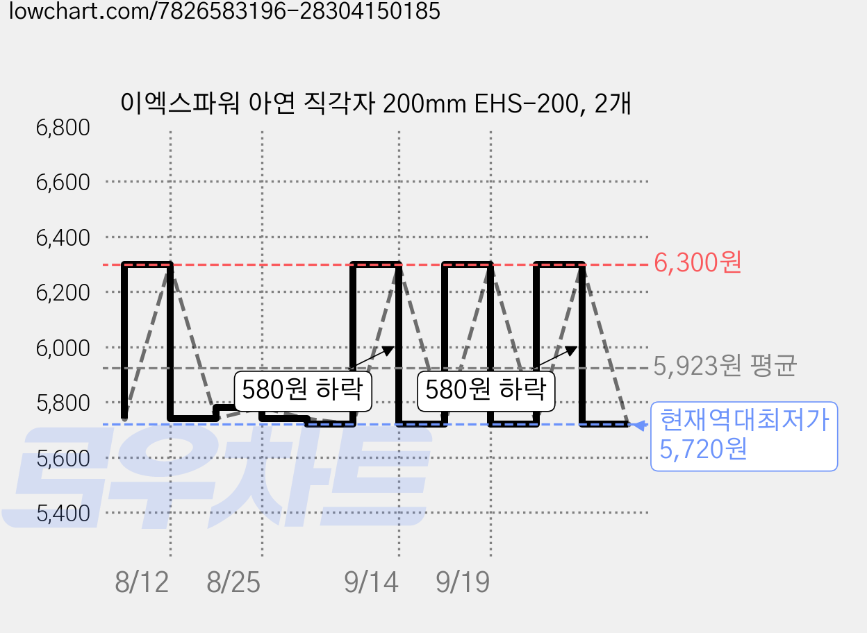이엑스파워 아연 직각자 200mm EHS-200, 2개 가격 변동 차트, 현재가 5,720원, 역대최저가