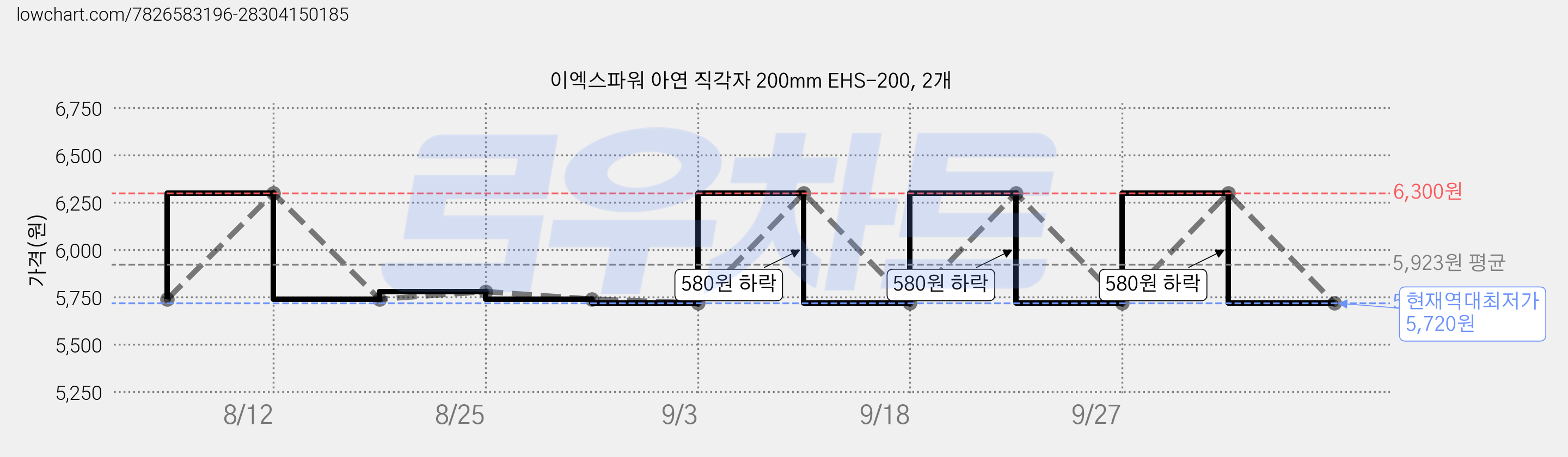 이엑스파워 아연 직각자 200mm EHS-200, 2개 가격 변동 차트, 현재가 5,720원, 역대최저가