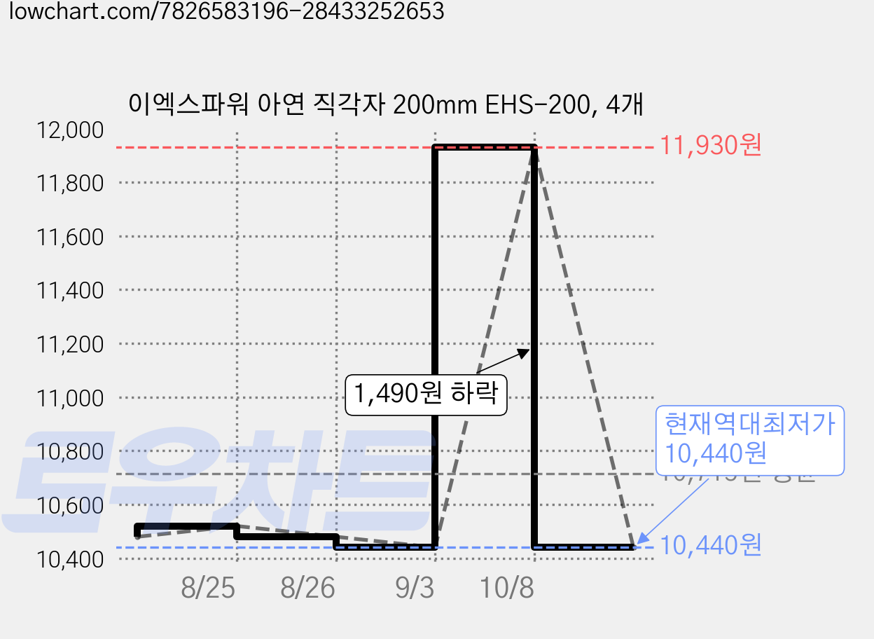 이엑스파워 아연 직각자 200mm EHS-200, 4개 가격 변동 차트, 현재가 10,440원, 역대최저가